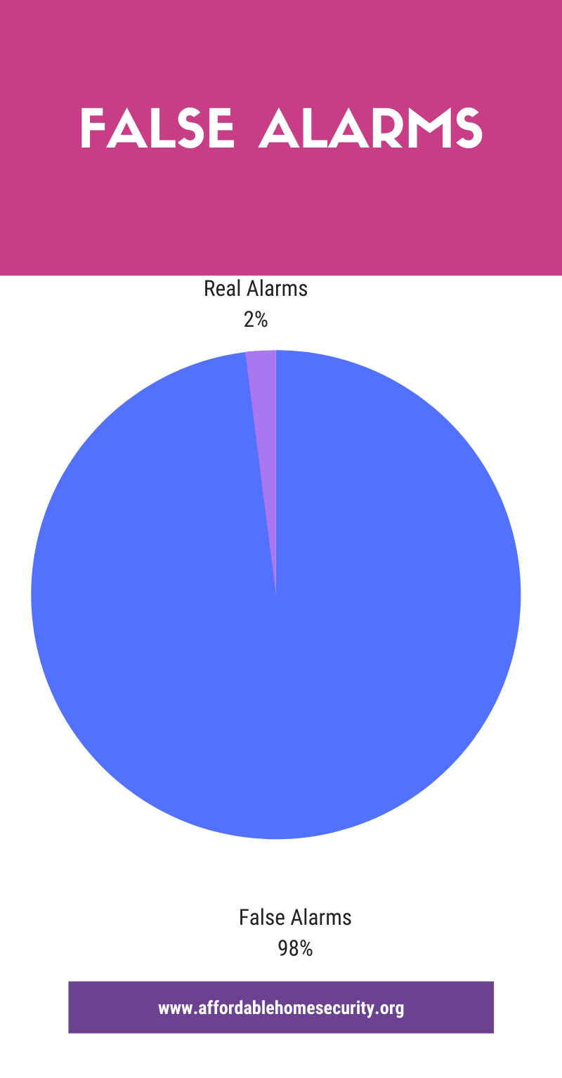 False alarms infographic